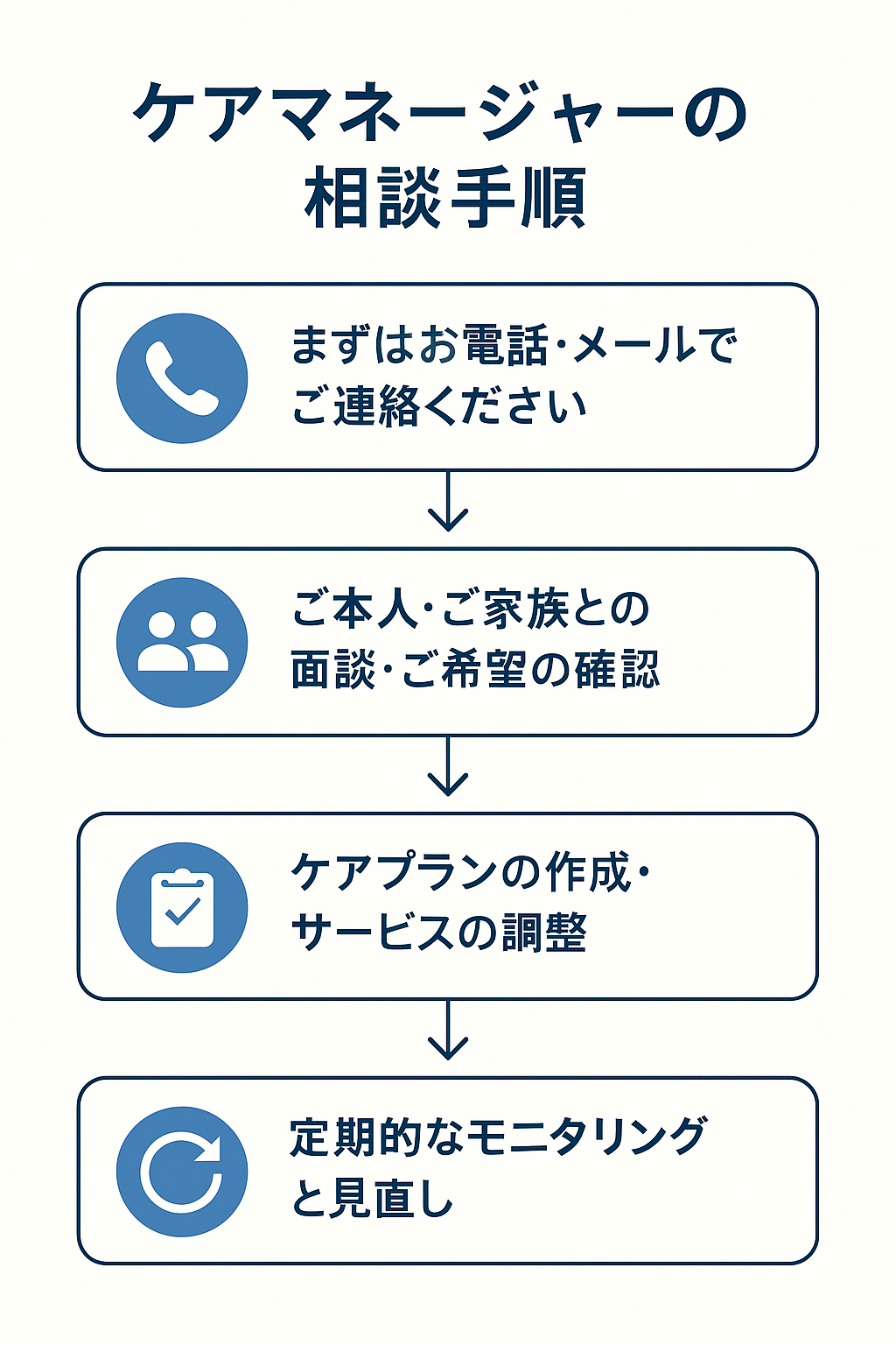 ケアマネジャーのご相談手順図解